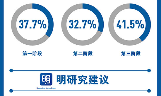 明研究
