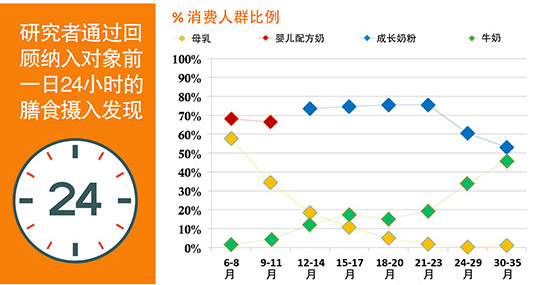 婴幼儿期蔬菜水果摄入应加强