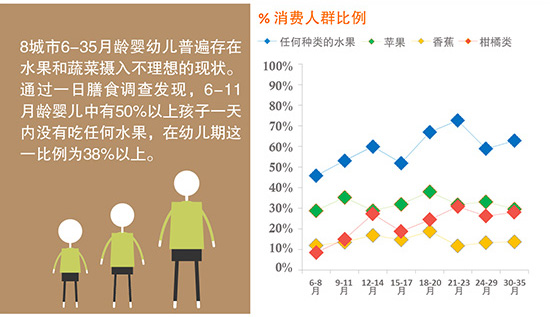 婴幼儿期蔬菜水果摄入应加强