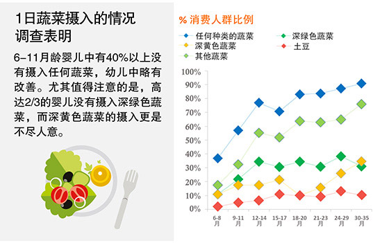 婴幼儿期蔬菜水果摄入应加强