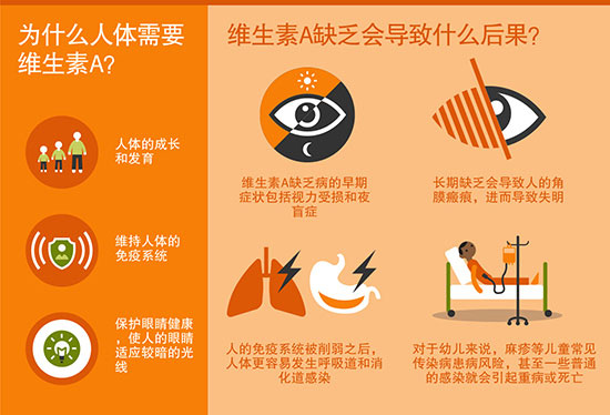 维生素A缺乏