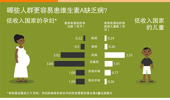维生素A缺乏