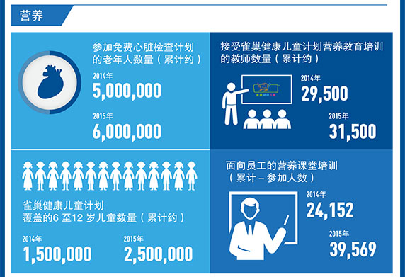 雀巢在中国创造共享价值2014-2015
