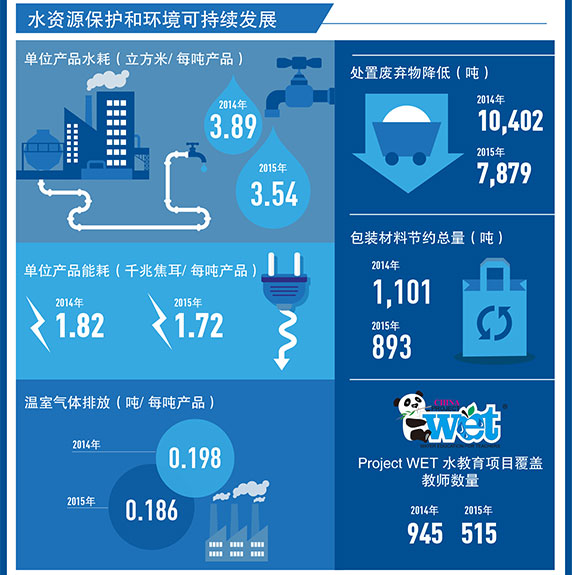 雀巢在中国创造共享价值2014-2015