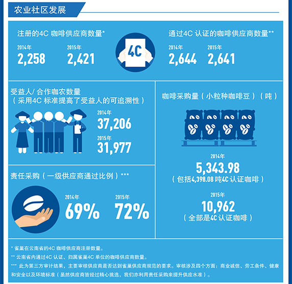 雀巢在中国创造共享价值2014-2015