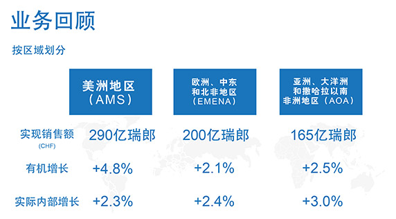 雀巢1~9月销售业绩