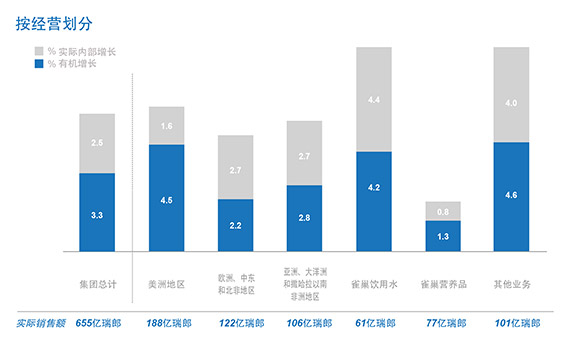 雀巢1~9月销售业绩